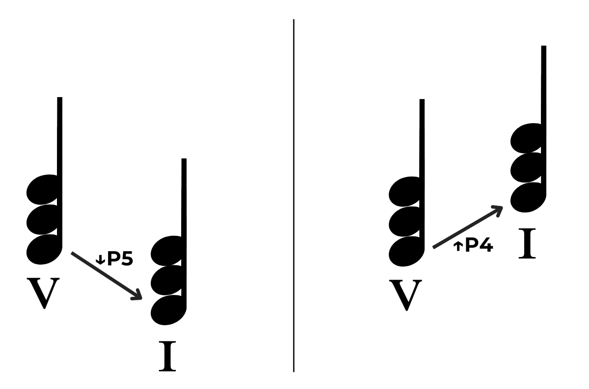 V-I cadence shown with intervals
